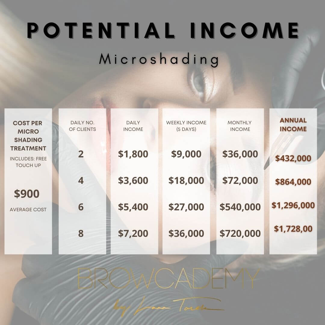 Potential Income Microshading